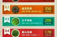 揭秘：中国市场上的十大高价位茶叶