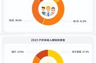 《户外休闲风行报告》揭示：马蜂窝引领全民户外新潮流