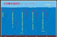 钓鱼新手必学：台钓调漂技巧——调四钓二